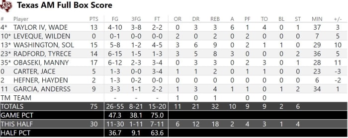 Texas A&M Final Box Score